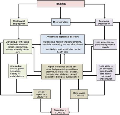 Investigating a key structural determinant of health, racism, and related social determinants of health in Massachusetts during the COVID-19 pandemic